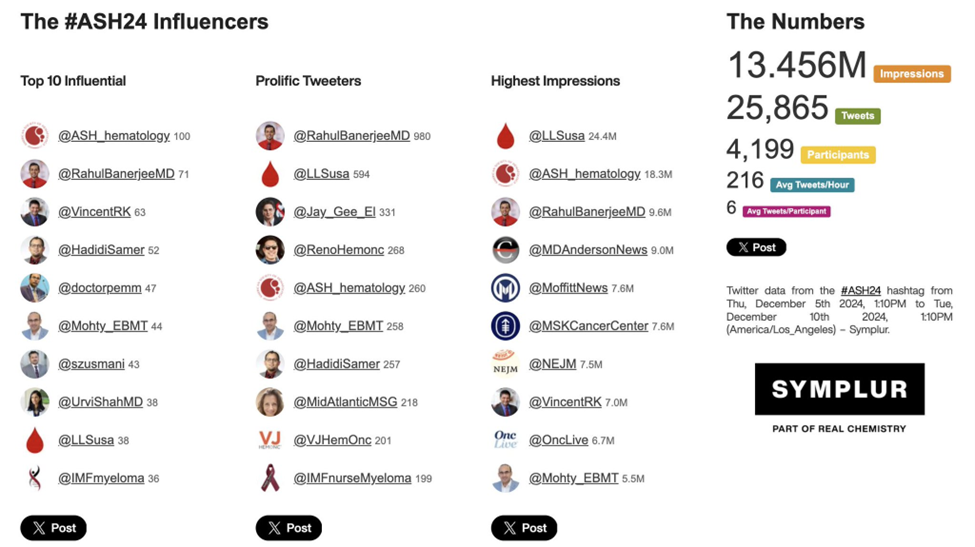 Top social media handles of leading ASH 2024 influencers